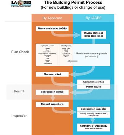 Residential Construction Process Flow Chart