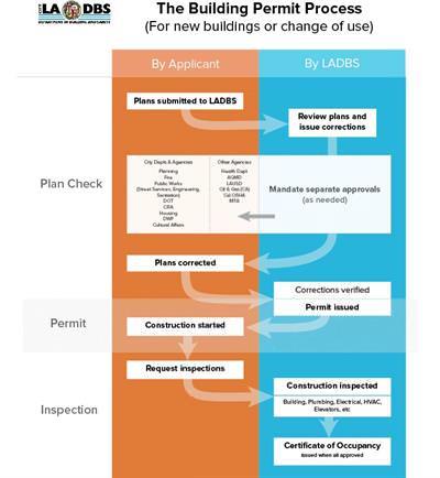 Flowchart of LADBS Permit Process, leading from plan check, through permit and inspections