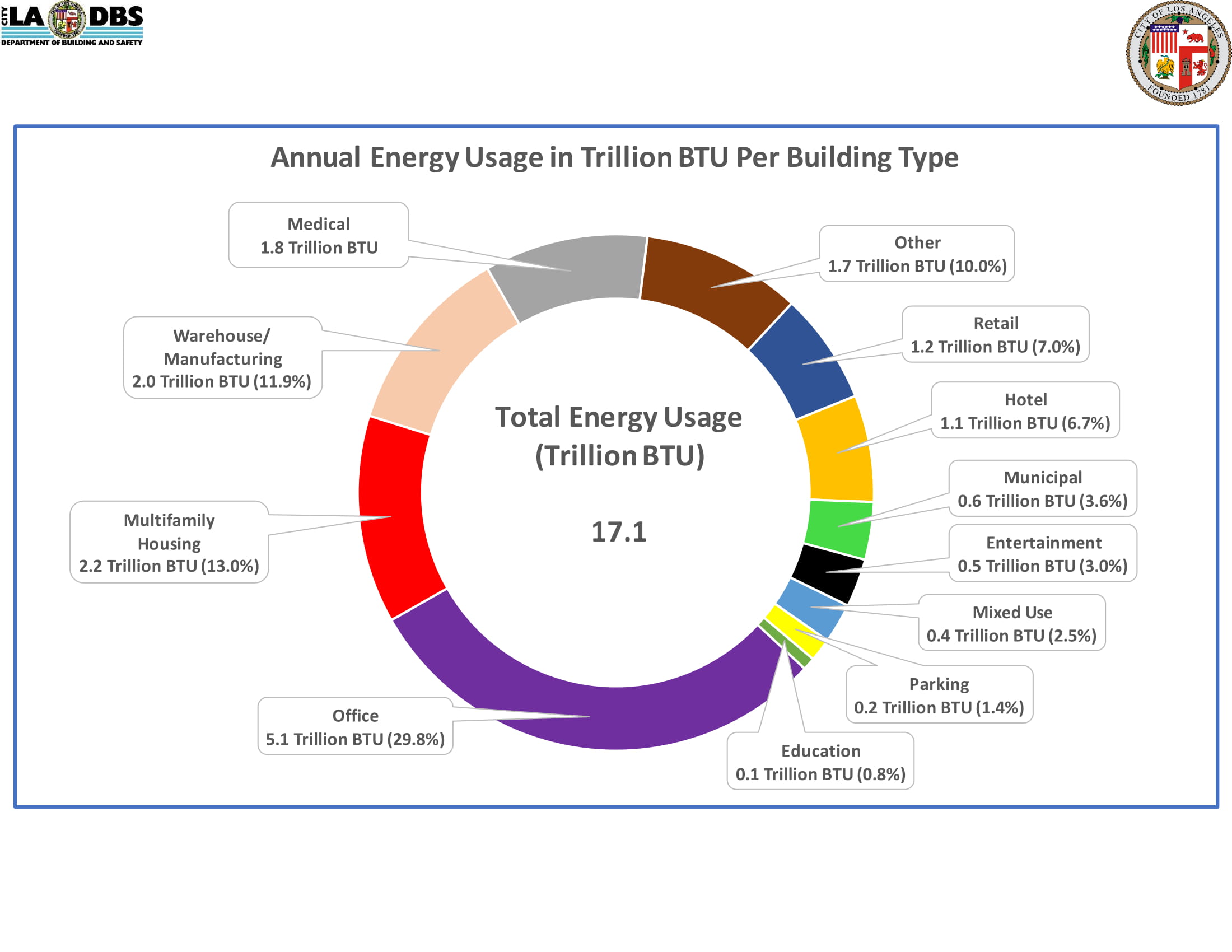 Annual Energy Usage in Trillion BTU Per Building Type