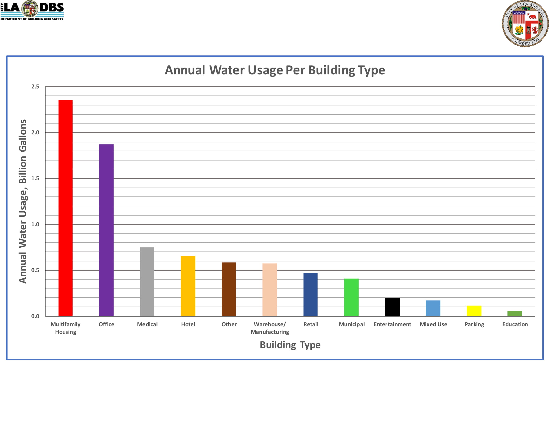 Annual Water Usage Per Building Type (Bar)