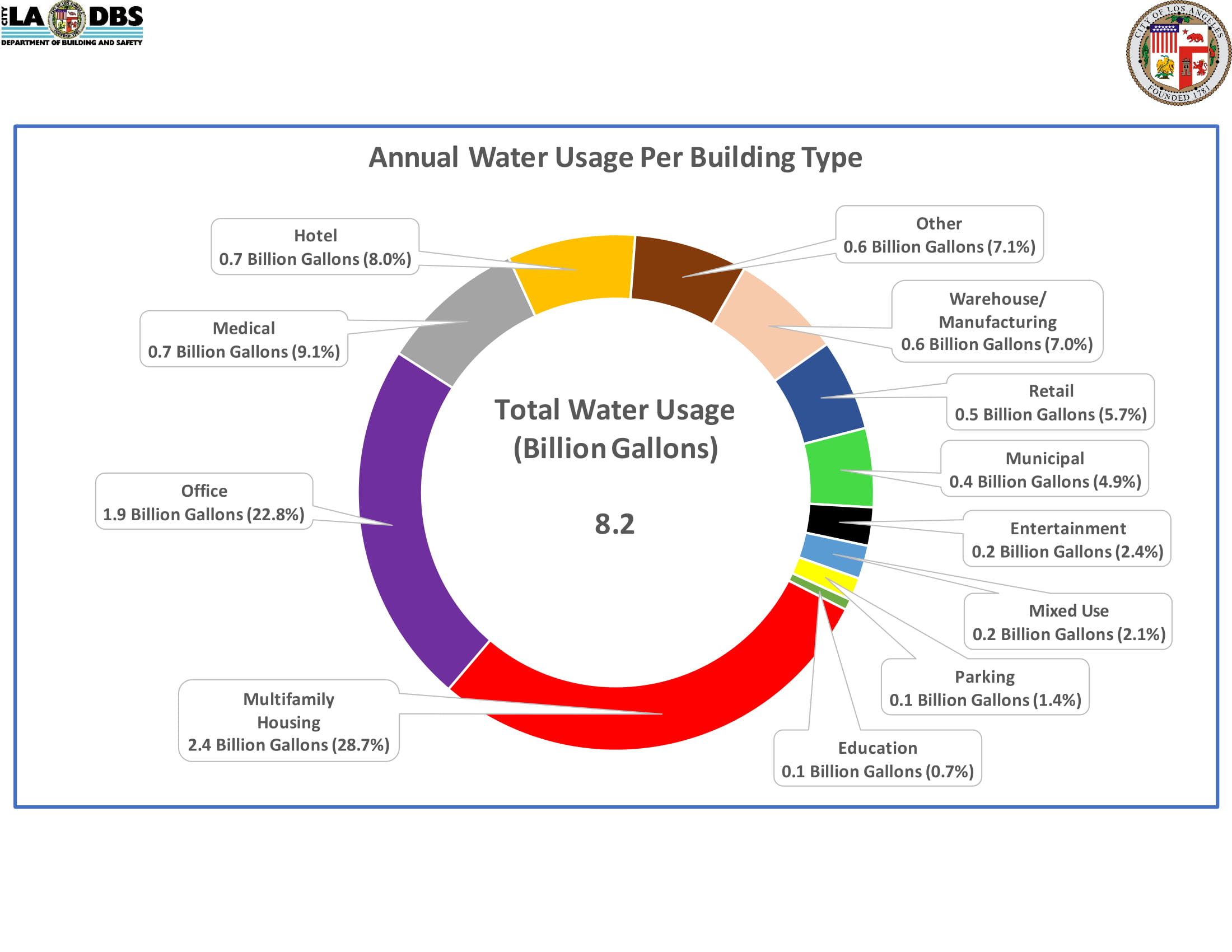 Annual Water Usage Per Building Type (Ring) 