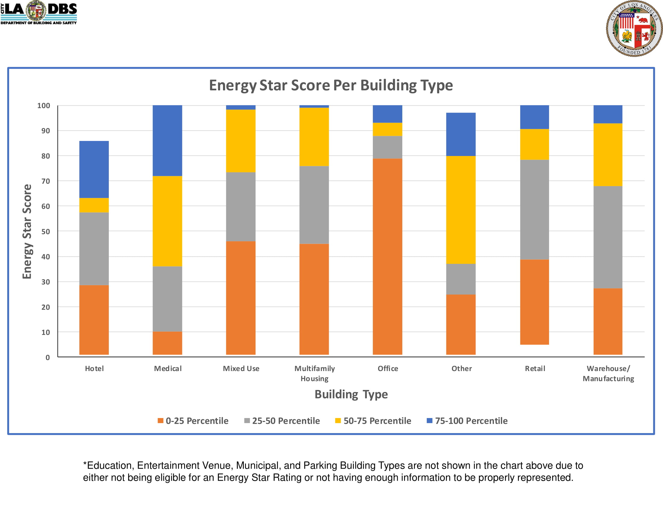Energy Star Score Per Building Type