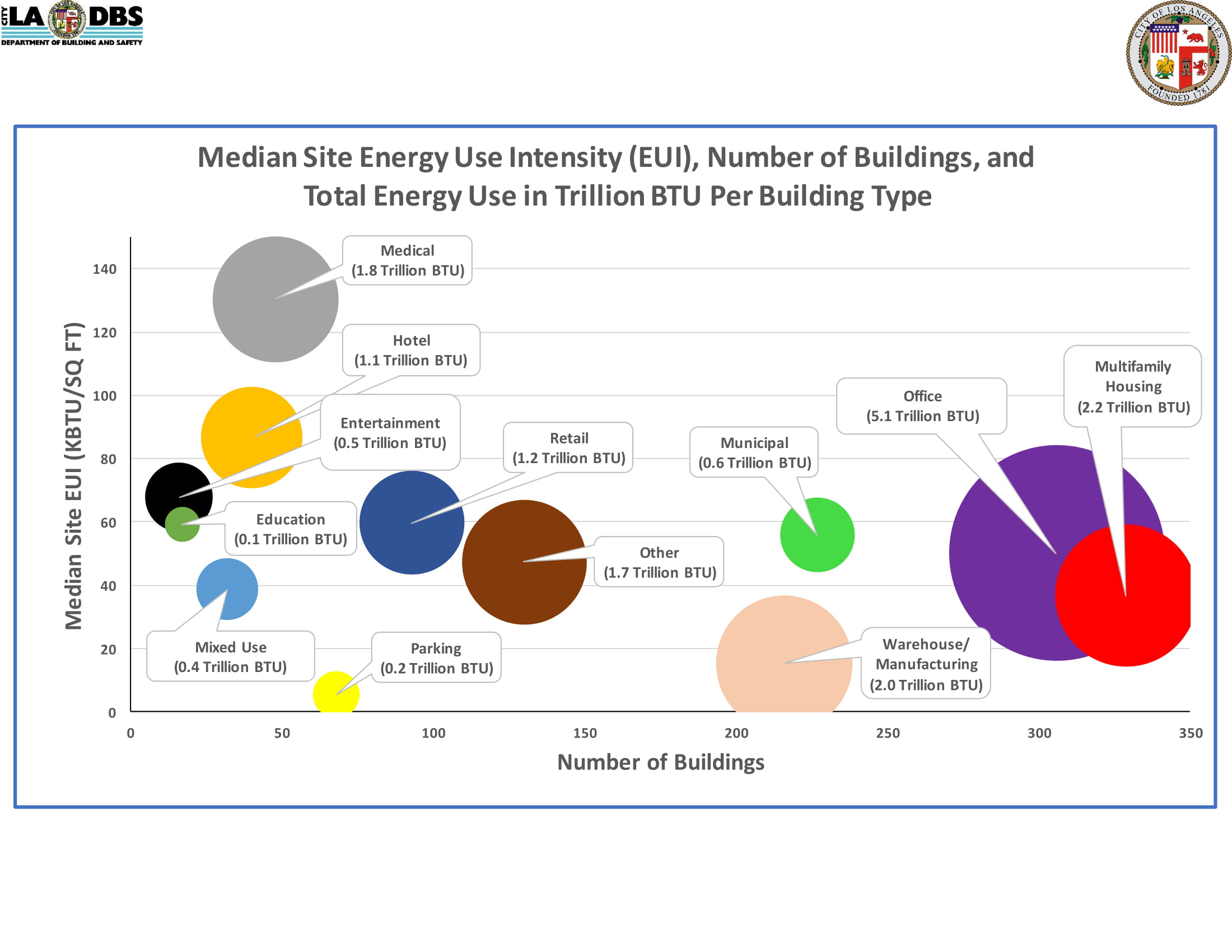 Median Site Energy Use Intensity (EUI) Number of Buildings and Total Energy Use in Trillion BTU Per Building Type