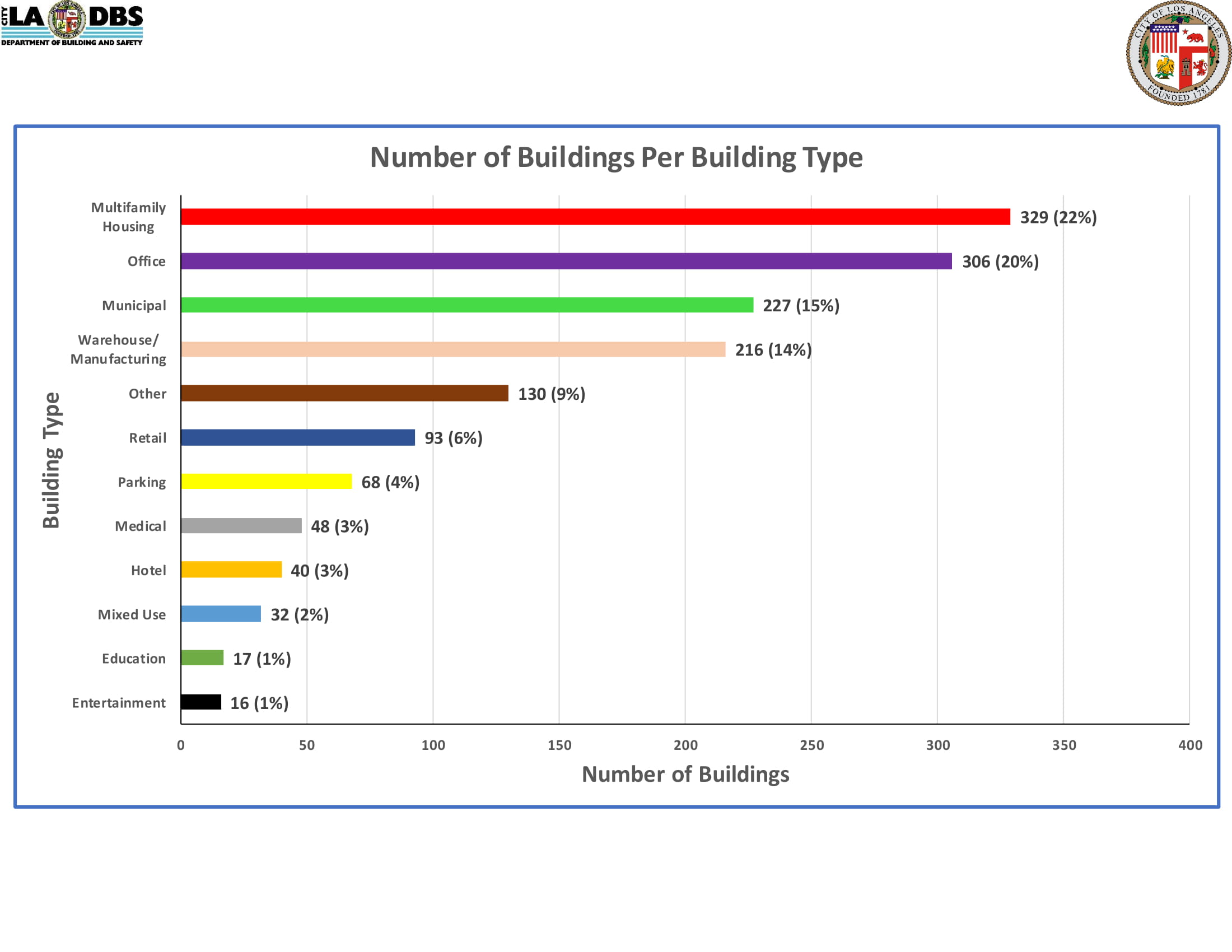 Number of Buildings Per Building Type