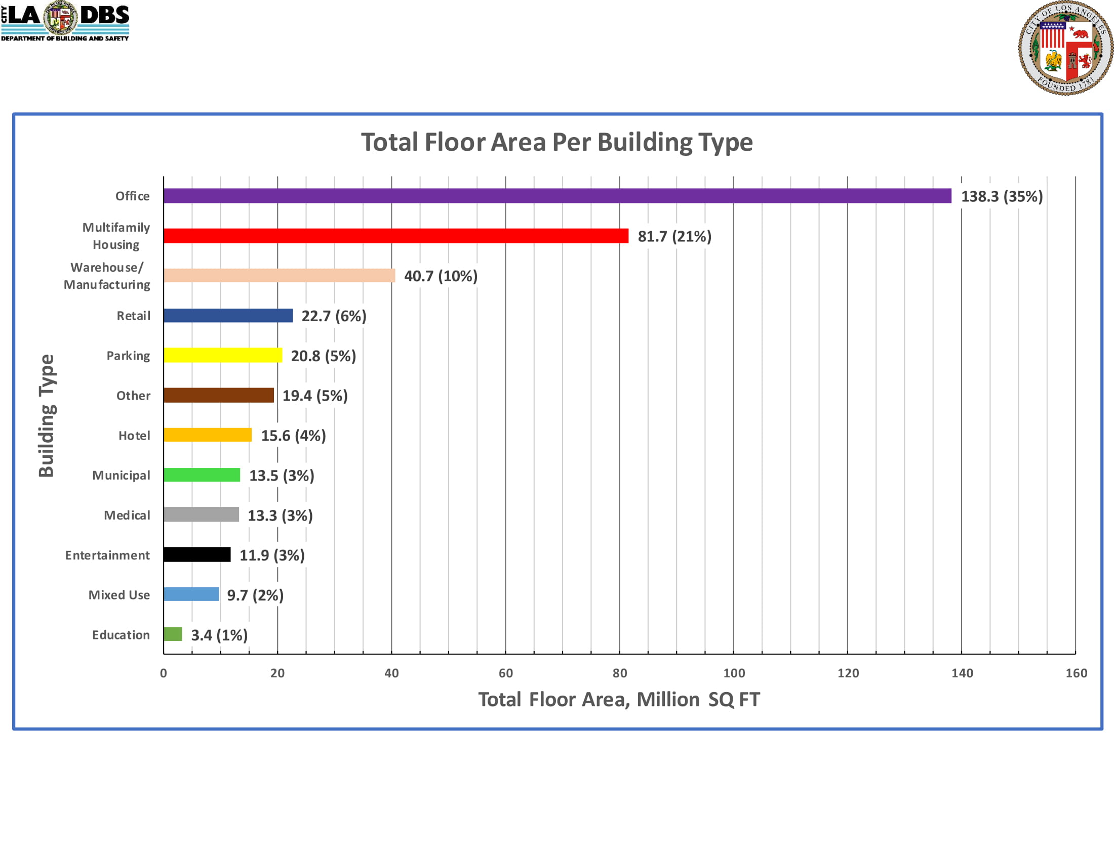 Total Floor Area Per Building Type