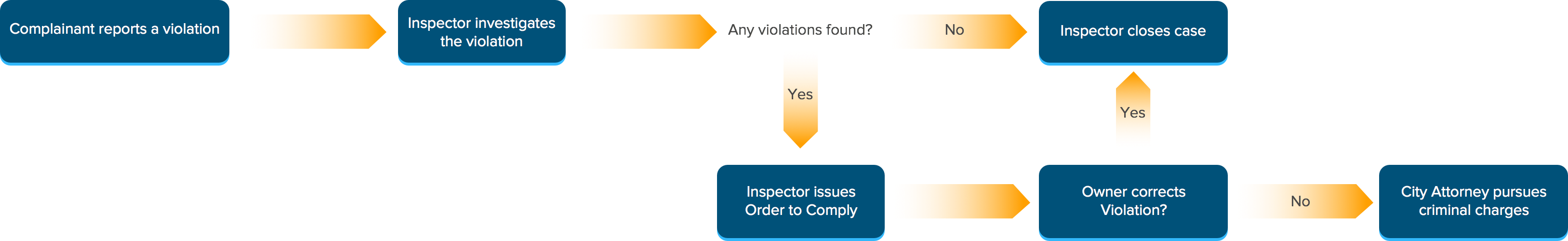 Flowchart for code enforcement process