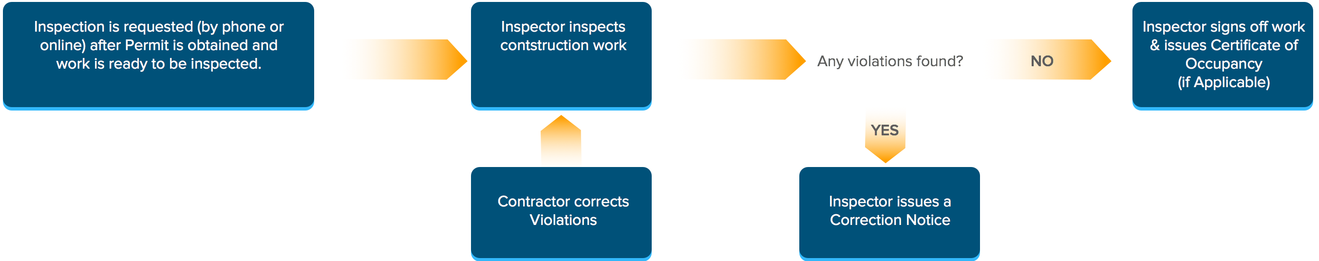 Flowchart for the inspection process